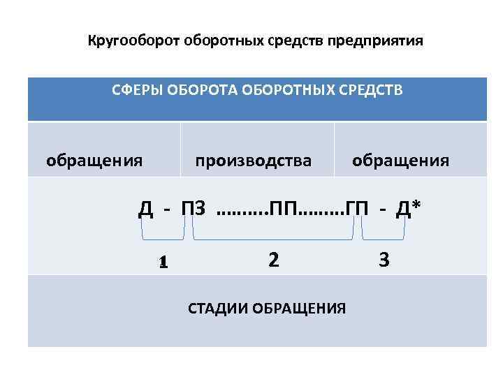 Кругооборотных средств предприятия СФЕРЫ ОБОРОТА ОБОРОТНЫХ СРЕДСТВ обращения производства обращения Д - ПЗ ……….