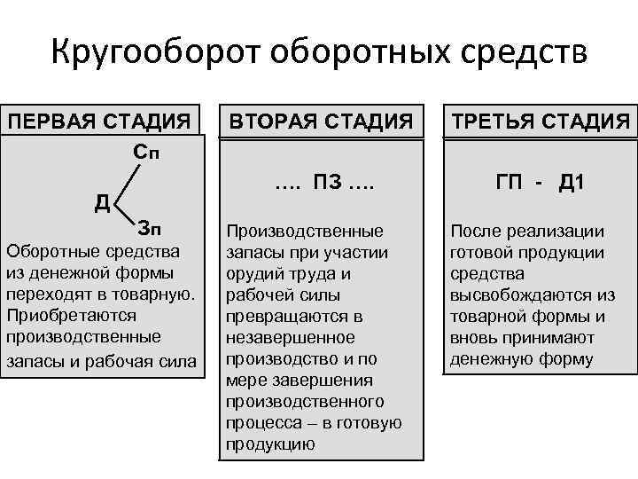 Кругооборотных средств ПЕРВАЯ СТАДИЯ Сп Зп Оборотные средства из денежной формы переходят в товарную.