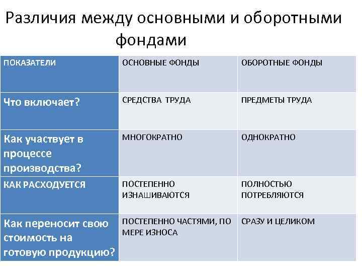  Различия между основными и оборотными фондами ПОКАЗАТЕЛИ ОСНОВНЫЕ ФОНДЫ ОБОРОТНЫЕ ФОНДЫ Что включает?