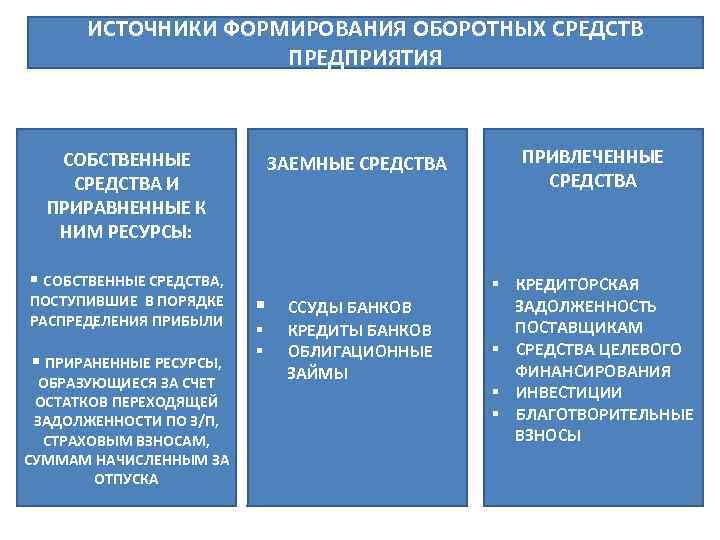 Источники формирования оборотных