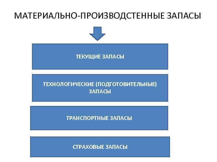 МАТЕРИАЛЬНО-ПРОИЗВОДСТЕННЫЕ ЗАПАСЫ ТЕКУЩИЕ ЗАПАСЫ ТЕХНОЛОГИЧЕСКИЕ (ПОДГОТОВИТЕЛЬНЫЕ) ЗАПАСЫ ТРАНСПОРТНЫЕ ЗАПАСЫ СТРАХОВЫЕ ЗАПАСЫ 