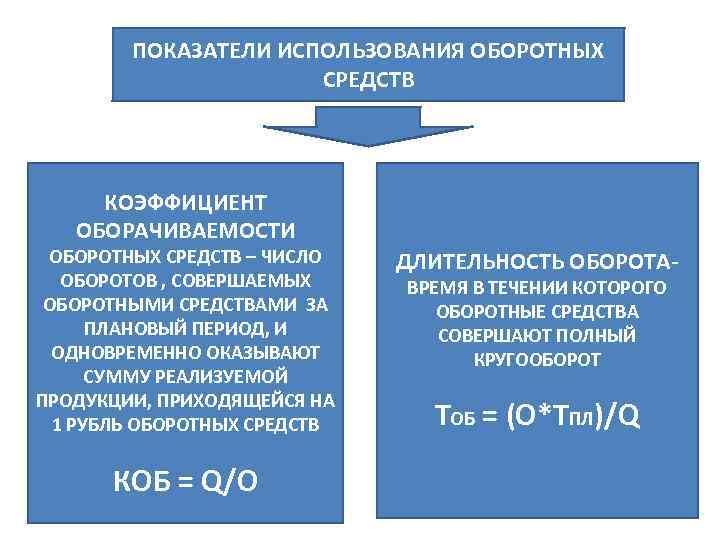 ПОКАЗАТЕЛИ ИСПОЛЬЗОВАНИЯ ОБОРОТНЫХ СРЕДСТВ КОЭФФИЦИЕНТ ОБОРАЧИВАЕМОСТИ ОБОРОТНЫХ СРЕДСТВ – ЧИСЛО ОБОРОТОВ , СОВЕРШАЕМЫХ ОБОРОТНЫМИ
