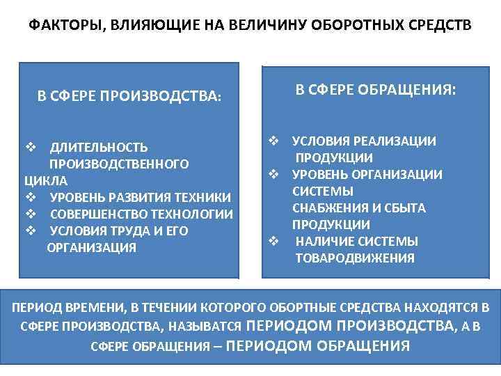 Факторы влияющие на оборотные средства