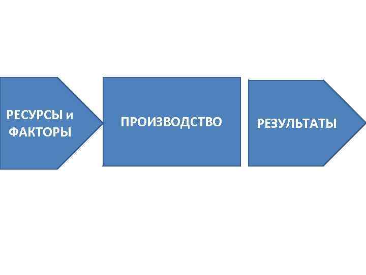 Результат производства