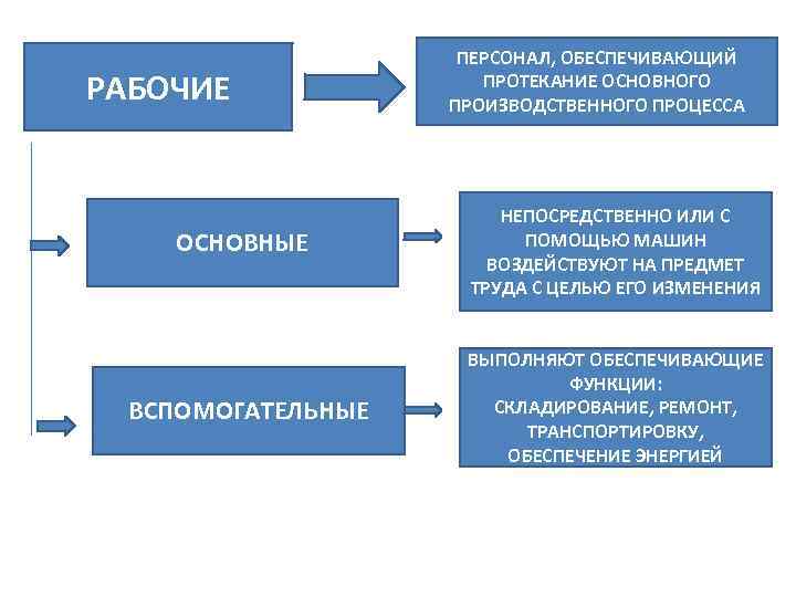 Основное и вспомогательное оборудование. Основные и вспомогательные средства труда. Перечислите основные и вспомогательные средства труда. 3. Перечислите основные и вспомогательные средства труда.. Перечислите основные и вспомогательные средства труда Информатика.