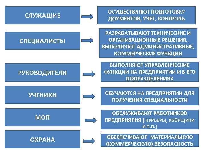 СЛУЖАЩИЕ ОСУЩЕСТВЛЯЮТ ПОДГОТОВКУ ДОУМЕНТОВ, УЧЕТ, КОНТРОЛЬ СПЕЦИАЛИСТЫ РАЗРАБАТЫВАЮТ ТЕХНИЧЕСКИЕ И ОРГАНИЗАЦИОННЫЕ РЕШЕНИЯ, ВЫПОЛНЯЮТ АДМИНИСТРАТИВНЫЕ,