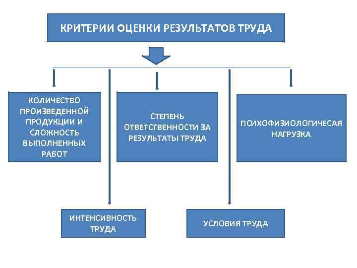 КРИТЕРИИ ОЦЕНКИ РЕЗУЛЬТАТОВ ТРУДА КОЛИЧЕСТВО ПРОИЗВЕДЕННОЙ ПРОДУКЦИИ И СЛОЖНОСТЬ ВЫПОЛНЕННЫХ РАБОТ СТЕПЕНЬ ОТВЕТСТВЕННОСТИ ЗА
