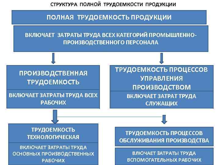 Полная структура. Какова структура полной трудоемкости изготовления продукции?. Полная трудоемкость продукции включает. Что такое технологическая трудоемкость продукции. Производственная трудоемкость продукции включает затраты труда.