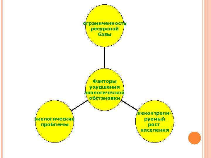 ограниченность ресурсной базы Факторы ухудшения экологической обстановки экологические проблемы неконтролируемый рост населения 