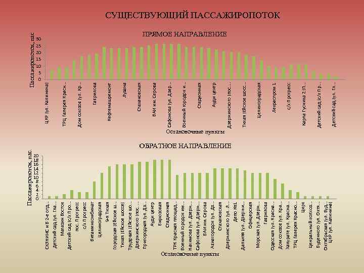 Пассажиропоток, пас. 20 18 16 14 12 10 8 6 4 2 0 СКЗНИИС