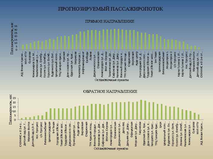 Пассажиропток, пас. Остановочные пункты 25 20 15 10 5 0 ЖД Вокзал Красно. .
