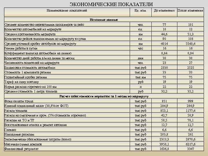 ЭКОНОМИЧЕСКИЕ ПОКАЗАТЕЛИ Наименование показателей Ед. изм. До изменения После изменения Исходные данные Среднее количество