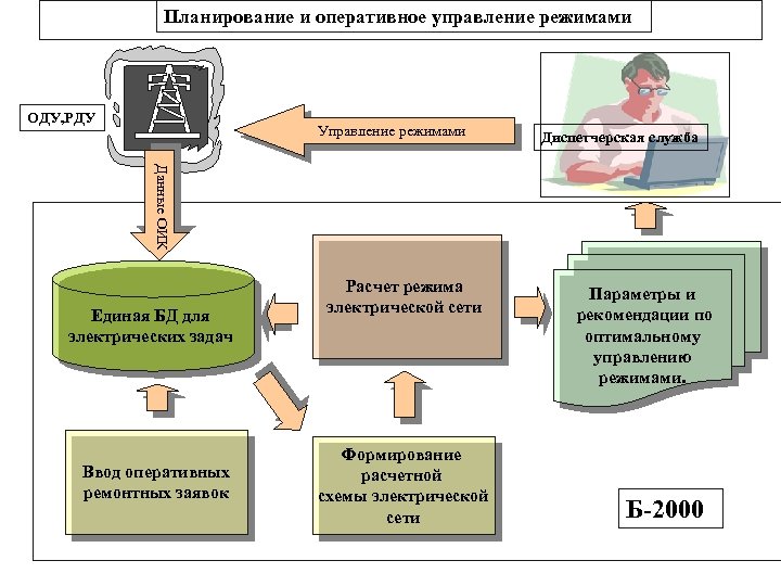 Находится в оперативном управлении. Оперативное управление. Схема оперативного управления. Оперативное управление должность. Оперативный менеджмент.