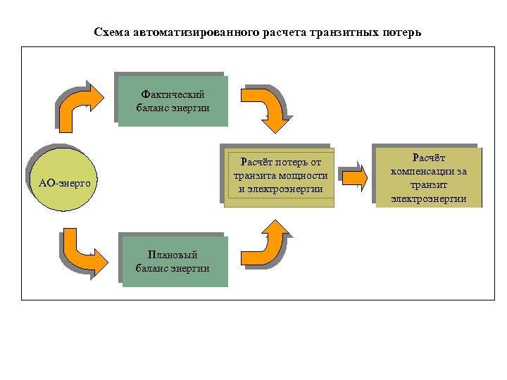 Схема автоматизированного расчета транзитных потерь Фактический баланс энергии Расчёт потерь от транзита мощности и