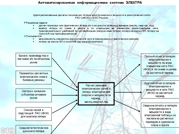  Автоматизированная информационная система ЭЛЕКТРА Баланс производства и Полный отчет о потерях поставок э/э