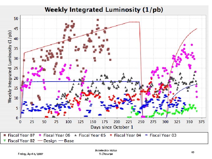 f Friday, April 6, 2007 Accelerator status S. Chaurize 10 