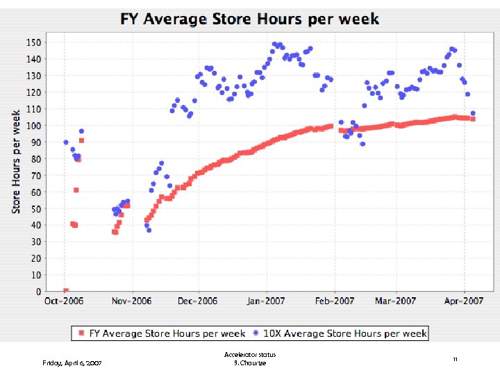 f Friday, April 6, 2007 Accelerator status S. Chaurize 11 