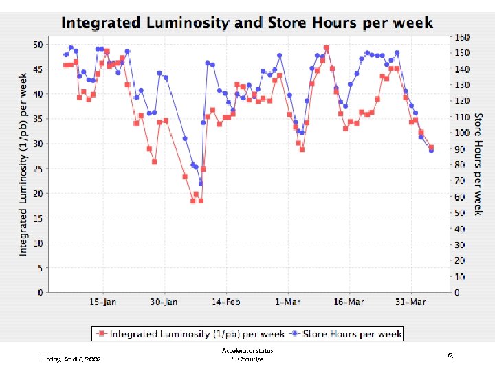 f Friday, April 6, 2007 Accelerator status S. Chaurize 12 