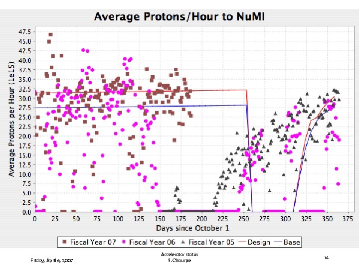 f Friday, April 6, 2007 Accelerator status S. Chaurize 14 