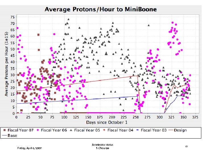 f Friday, April 6, 2007 Accelerator status S. Chaurize 15 