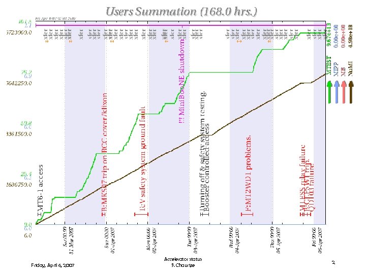 f Friday, April 6, 2007 Accelerator status S. Chaurize 2 