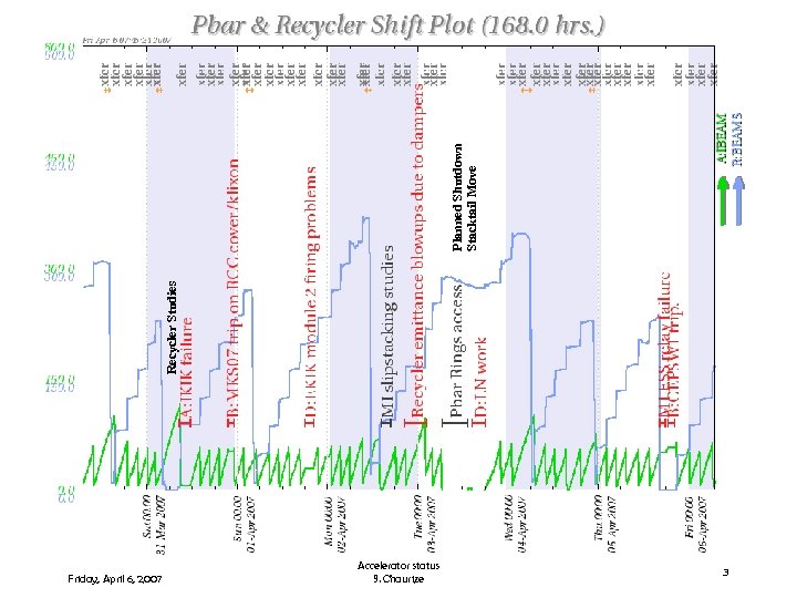 Planned Shutdown Stacktail Move Recycler Studies f Friday, April 6, 2007 Accelerator status S.