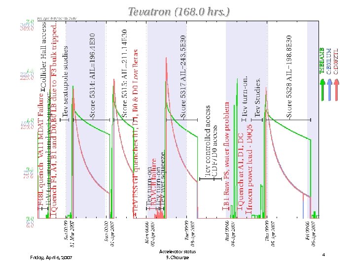 f Friday, April 6, 2007 Accelerator status S. Chaurize 4 
