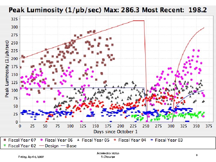f Friday, April 6, 2007 Accelerator status S. Chaurize 8 