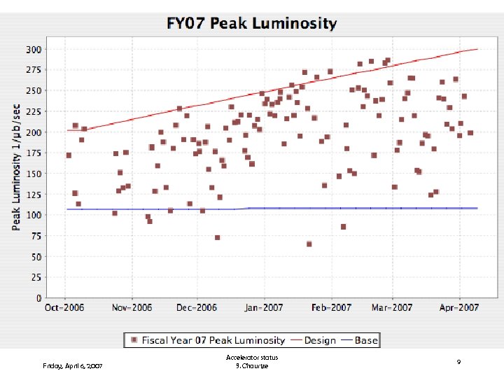 f Friday, April 6, 2007 Accelerator status S. Chaurize 9 