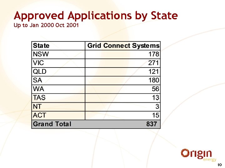 Approved Applications by State Up to Jan 2000 Oct 2001 10 