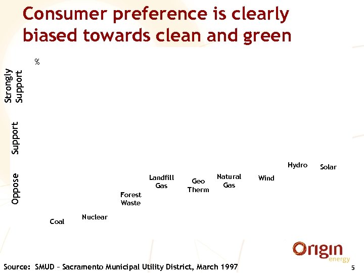 Consumer preference is clearly biased towards clean and green Support Strongly Support % Hydro