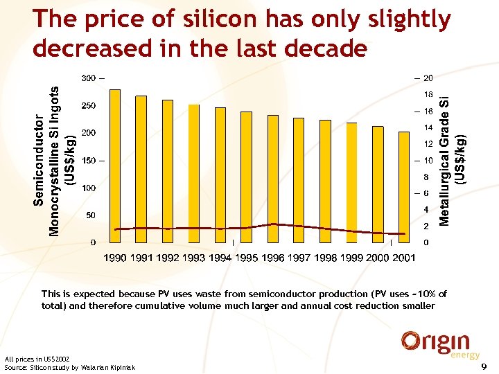 The price of silicon has only slightly decreased in the last decade This is