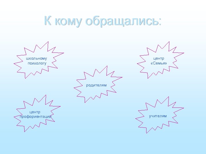 К кому обращались: школьному психологу центр «Семья» родителям центр профориентации учителям 