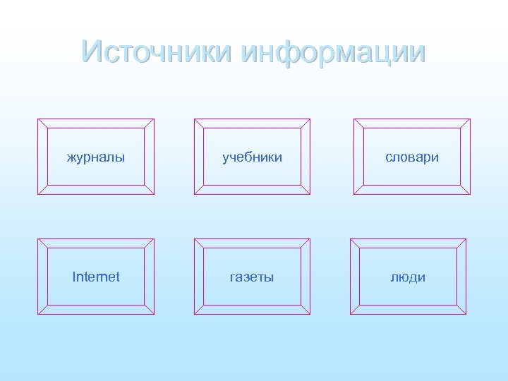 Источники информации журналы учебники словари Internet газеты люди 