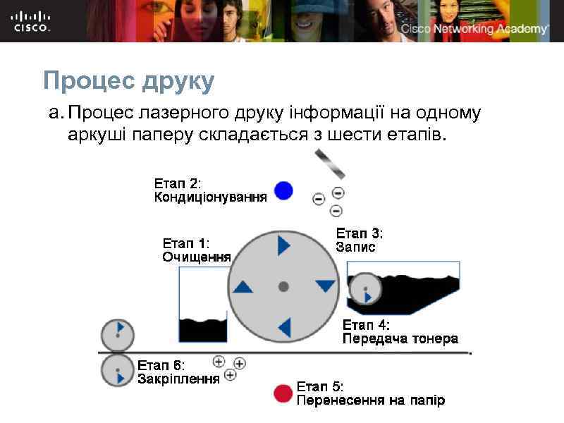 Процес друку a. Процес лазерного друку інформації на одному аркуші паперу складається з шести