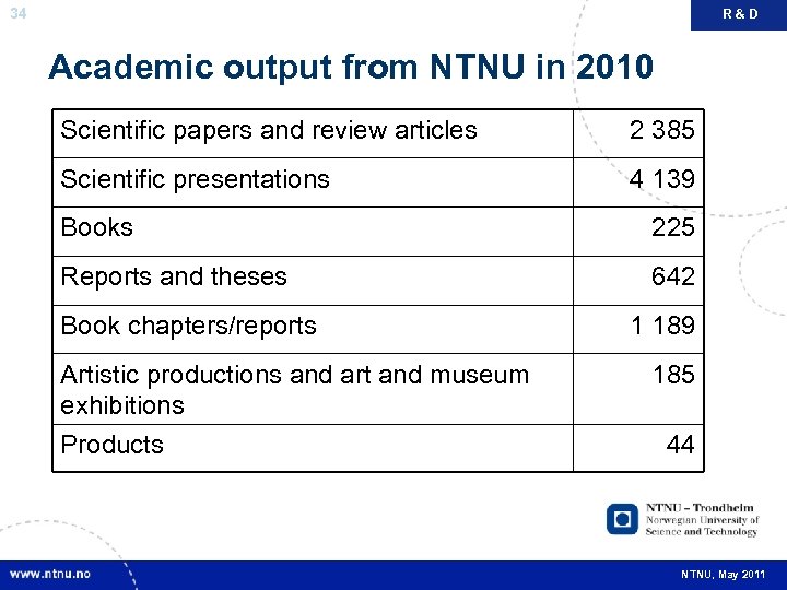 34 R&D Academic output from NTNU in 2010 Scientific papers and review articles 2