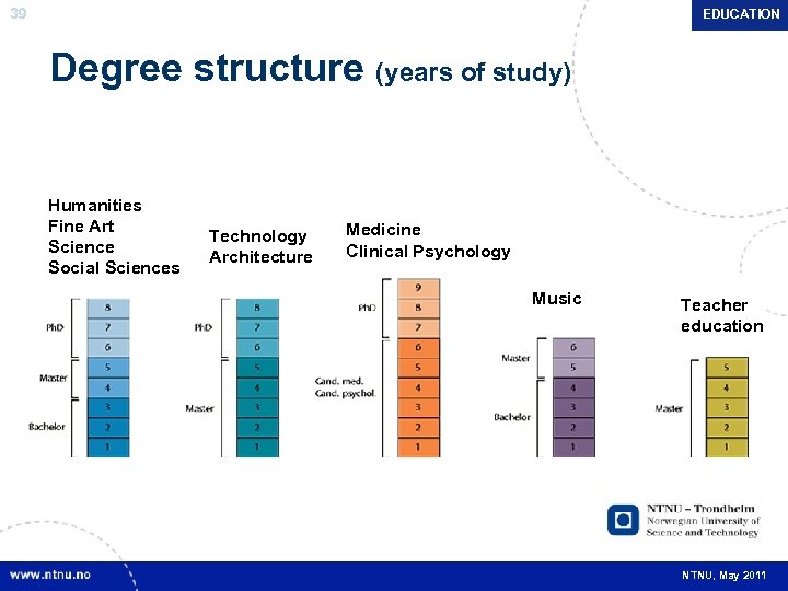 39 EDUCATION Degree structure (years of study) Humanities Fine Art Science Social Sciences Technology