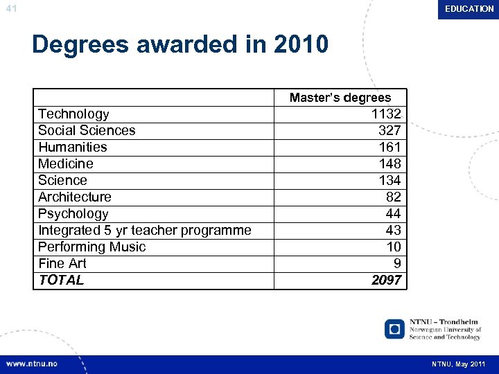 41 EDUCATION Degrees awarded in 2010 Master’s degrees Technology Social Sciences Humanities Medicine Science