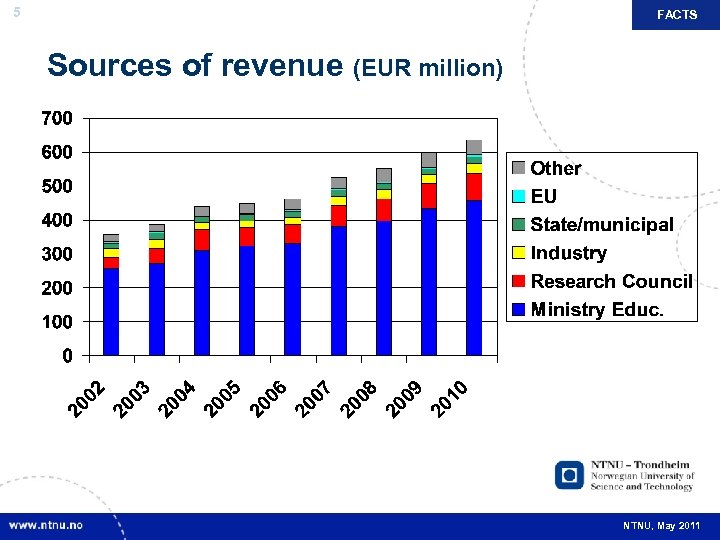 5 FACTS Sources of revenue (EUR million) NTNU, May 2011 