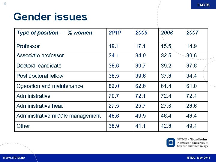 6 FACTS Gender issues Type of position – % women 2010 2009 2008 2007