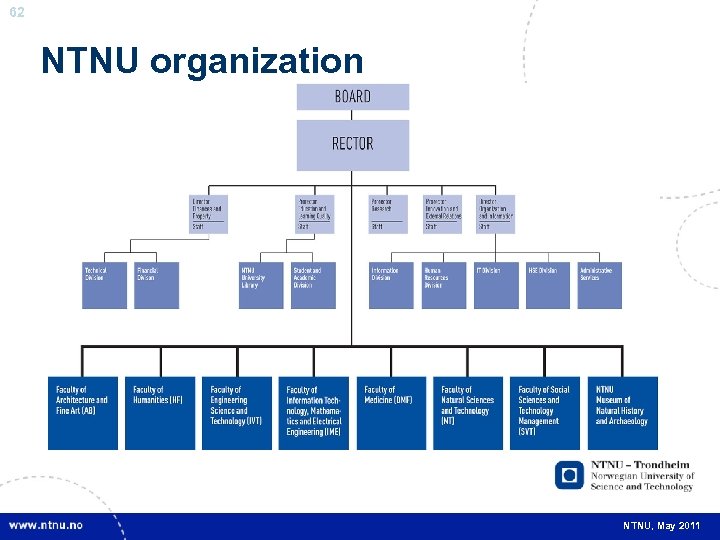 62 NTNU organization NTNU, May 2011 