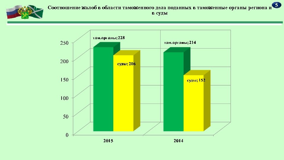 Соотношение жалоб в области таможенного дела поданных в таможенные органы региона и 5 в