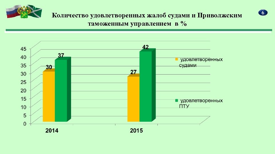 Количество удовлетворенных жалоб судами и Приволжским таможенным управлением в % 