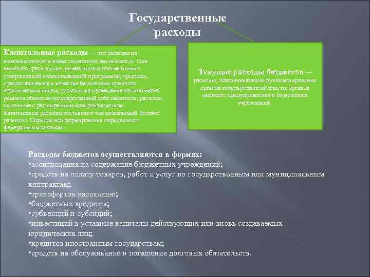 Государственные расходы Капитальные расходы — это расходы на инновационную и инвестиционную деятельность. Они включают