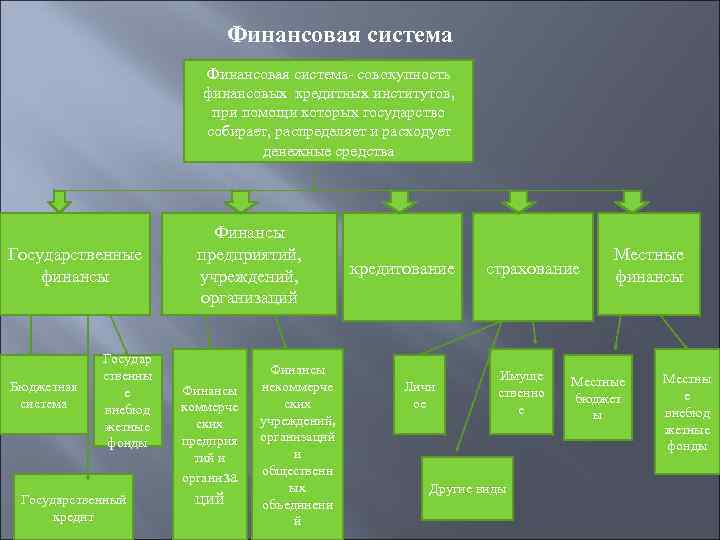 Финансовая система- совокупность финансовых кредитных институтов, при помощи которых государство собирает, распределяет и расходует