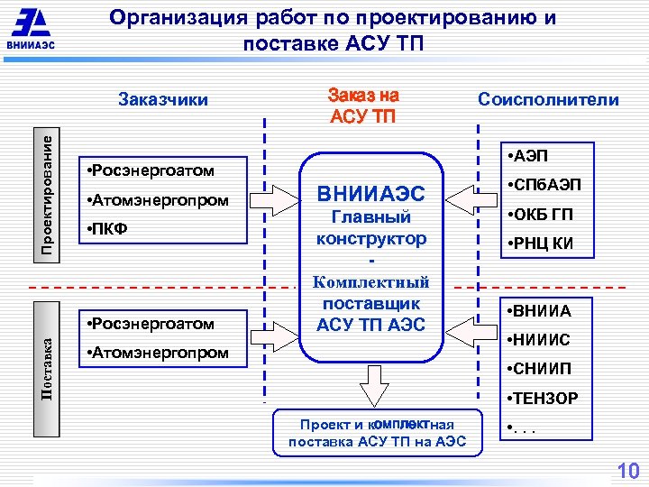 Организация работ по проектированию и поставке АСУ ТП Проектирование Заказчики • Атомэнергопром • ПКФ