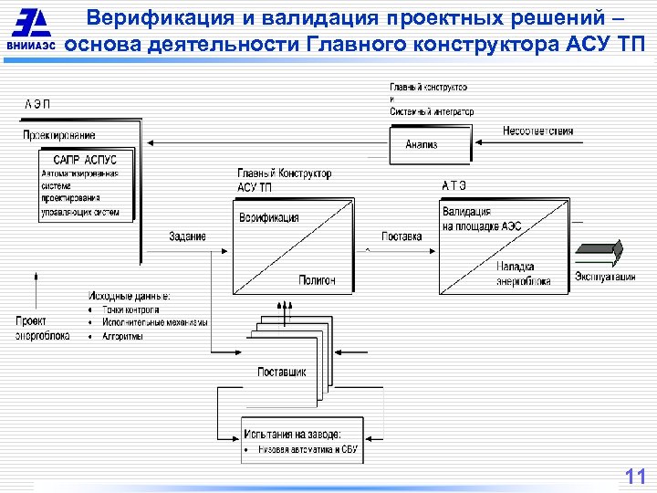 Валидация документа это