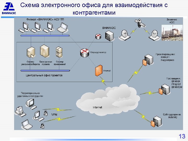 Схема электронного офиса для взаимодействия с контрагентами 13 