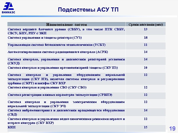Подсистемы АСУ ТП Наименование систем Система верхнего блочного уровня (СВБУ), в том числе ПТК