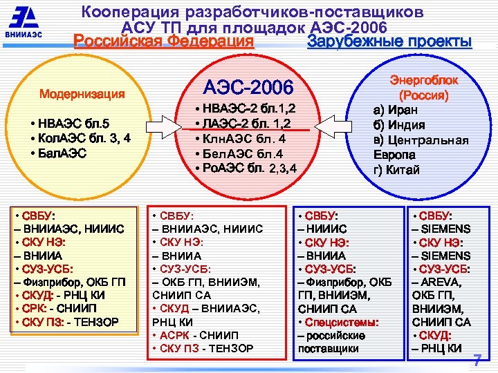 Кооперация разработчиков-поставщиков АСУ ТП для площадок АЭС-2006 Российская Федерация Зарубежные проекты Модернизация • НВАЭС